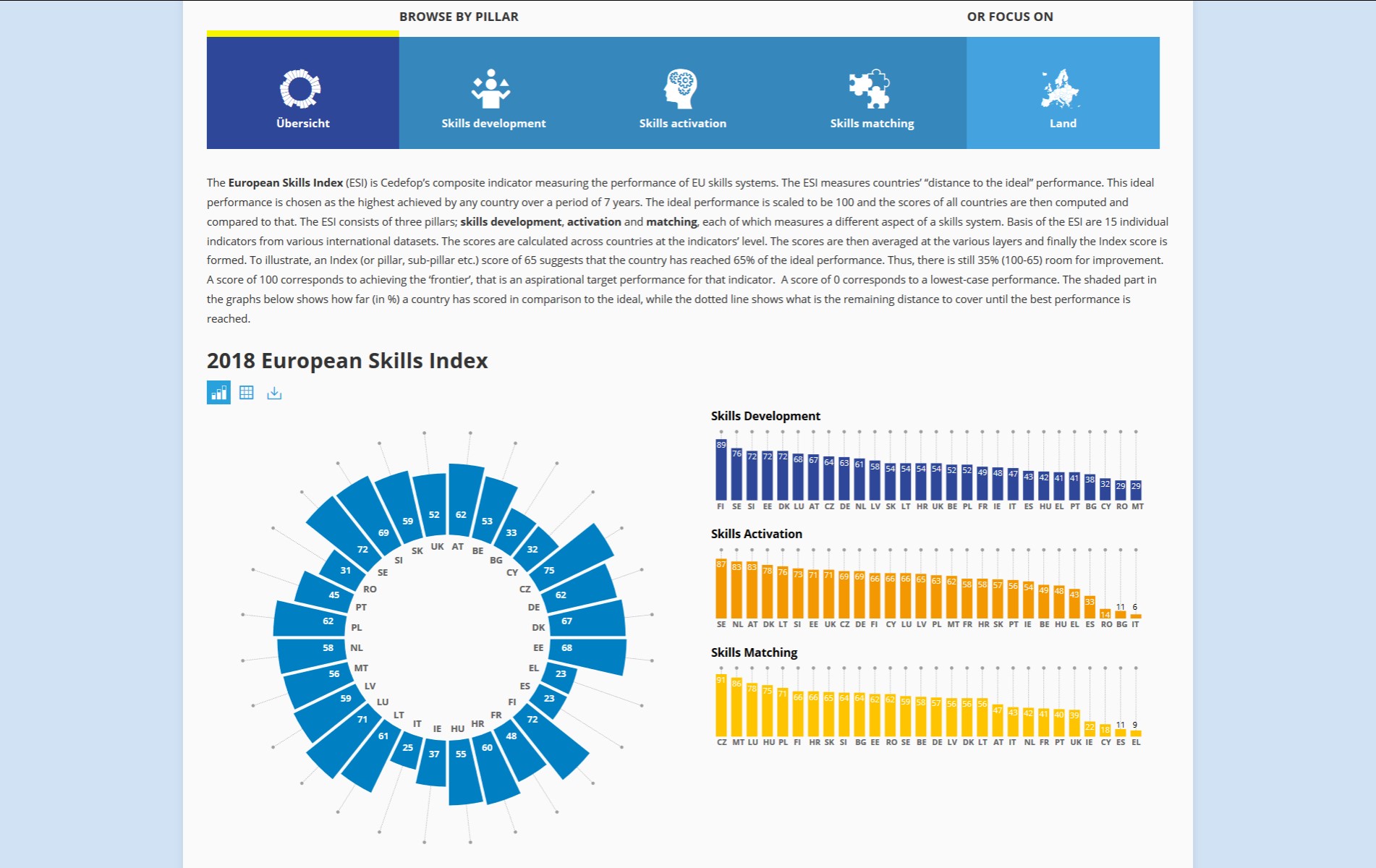 skills index